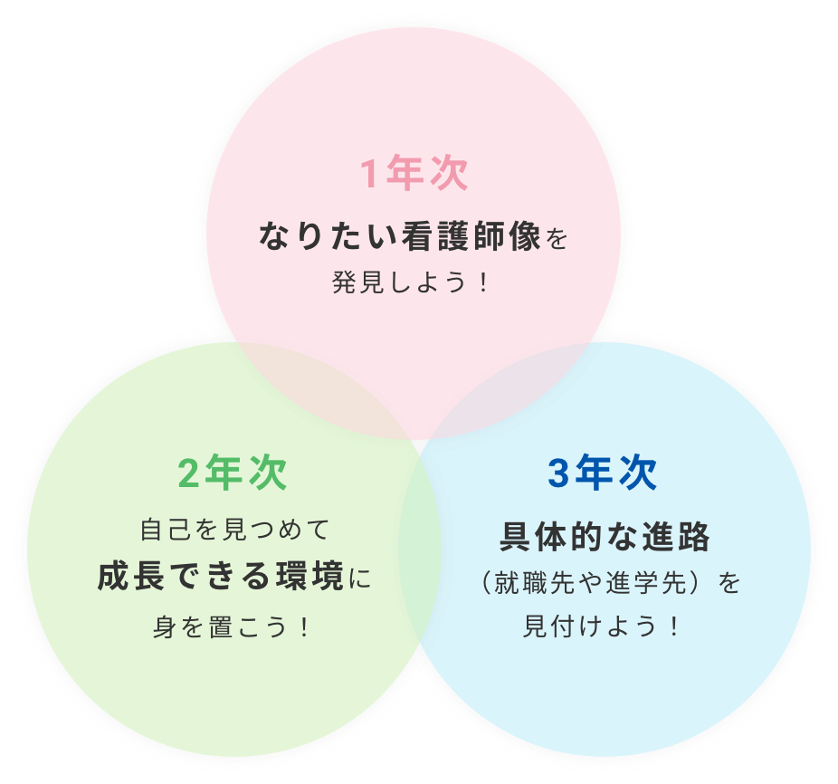 1年次　なりたい看護師像を発見しよう！ 2年次　自己を見つめて成長できる環境に身を置こう！ 3年次　具体的な進路（就職先や進学先）を見付けよう！