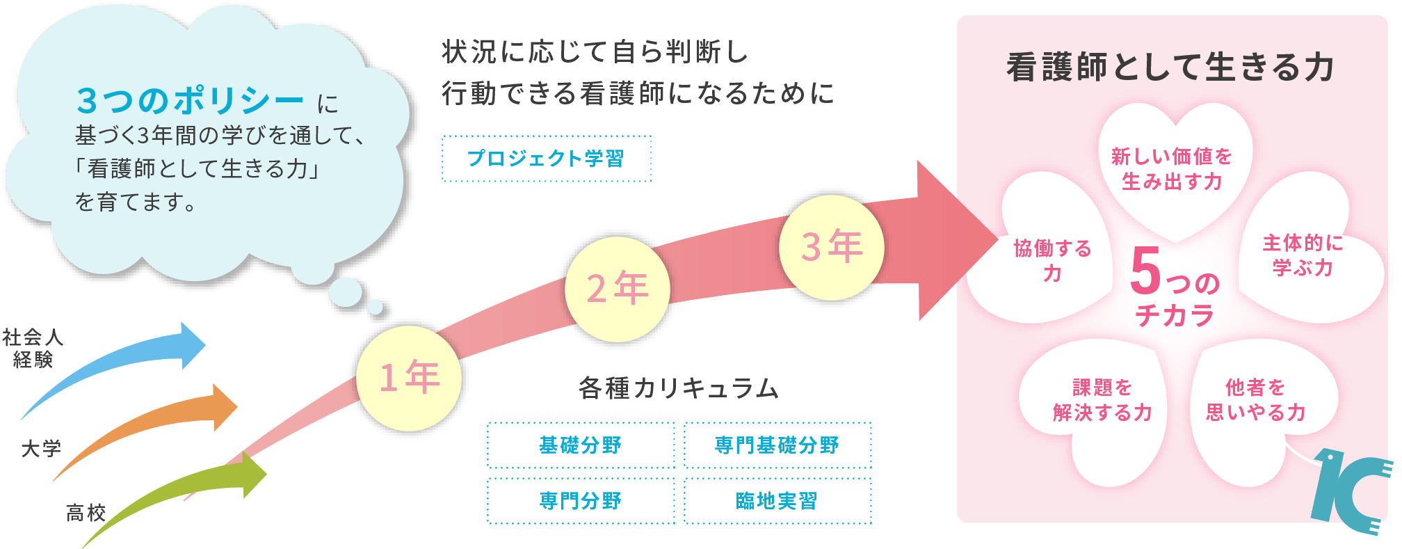 三つのポリシーに基づく3年間の学びを通じて、看護師として生きる力を育てます